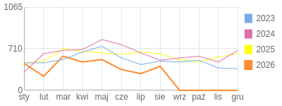 Wykres roczny blog rowerowy dornfeld.bikestats.pl